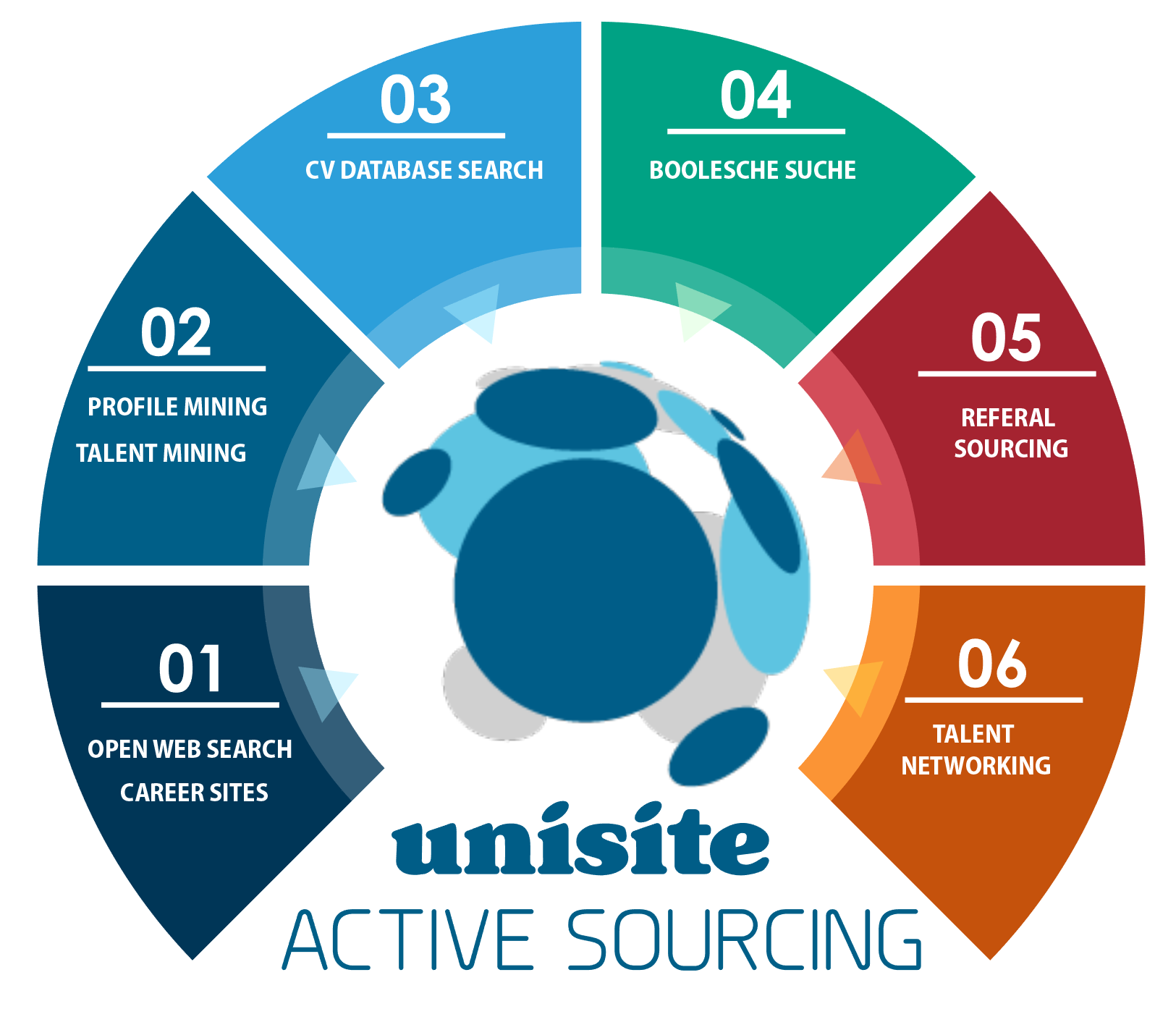 unisite Active Sourcing Konzept